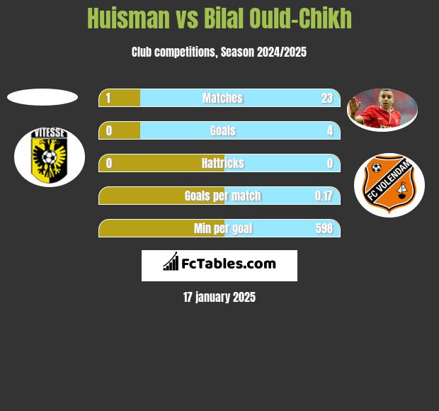 Huisman vs Bilal Ould-Chikh h2h player stats