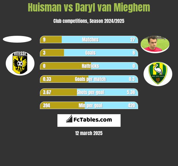 Huisman vs Daryl van Mieghem h2h player stats