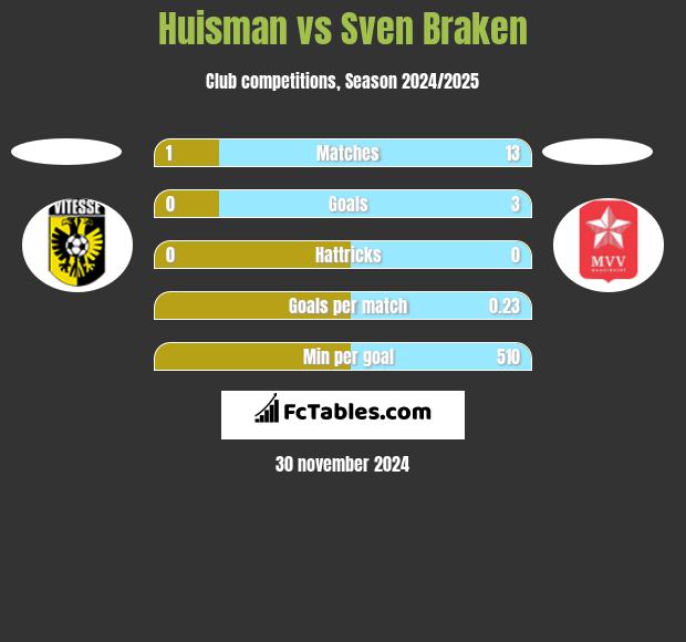 Huisman vs Sven Braken h2h player stats