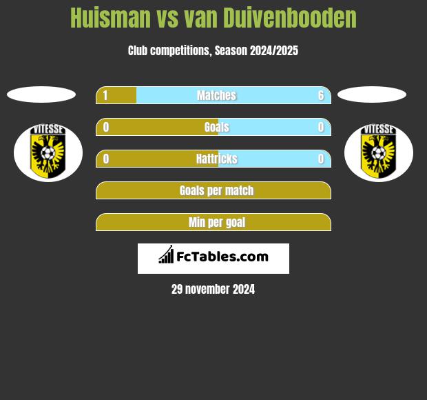 Huisman vs van Duivenbooden h2h player stats