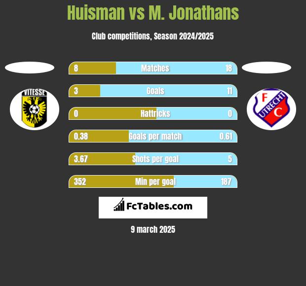 Huisman vs M. Jonathans h2h player stats