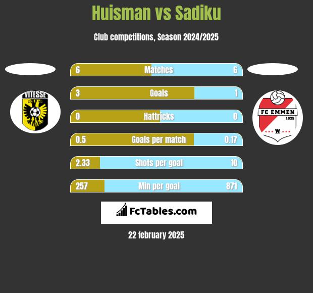 Huisman vs Sadiku h2h player stats