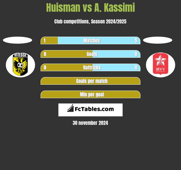 Huisman vs A. Kassimi h2h player stats