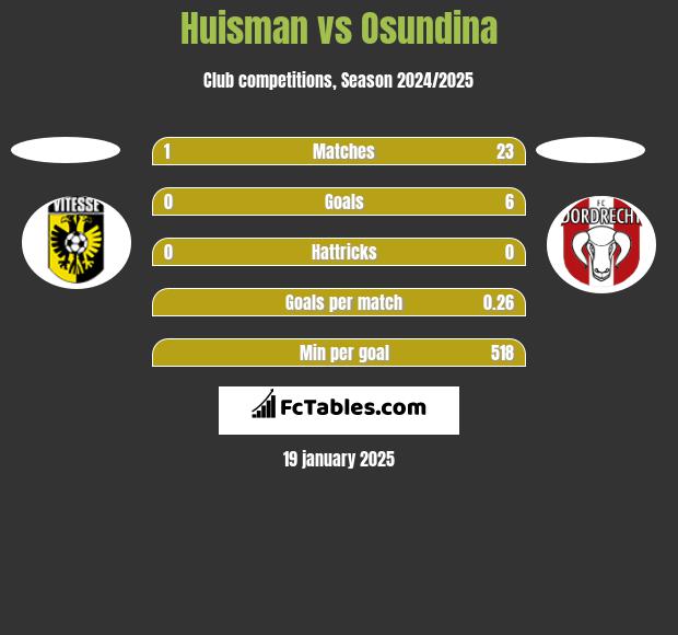 Huisman vs Osundina h2h player stats