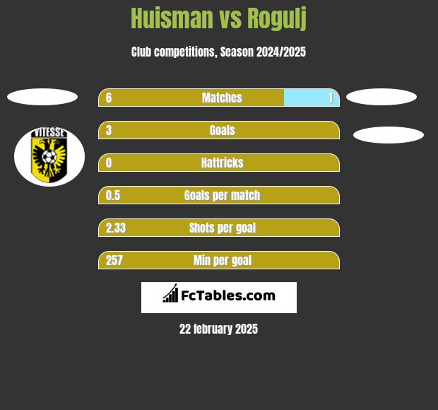 Huisman vs Rogulj h2h player stats