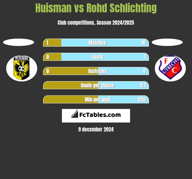 Huisman vs Rohd Schlichting h2h player stats