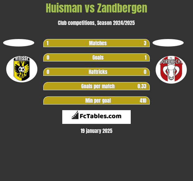 Huisman vs Zandbergen h2h player stats