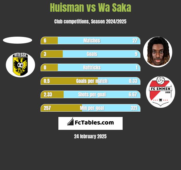 Huisman vs Wa Saka h2h player stats