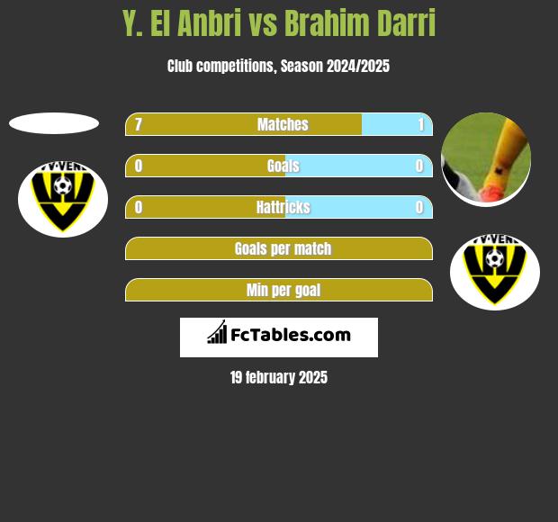 Y. El Anbri vs Brahim Darri h2h player stats