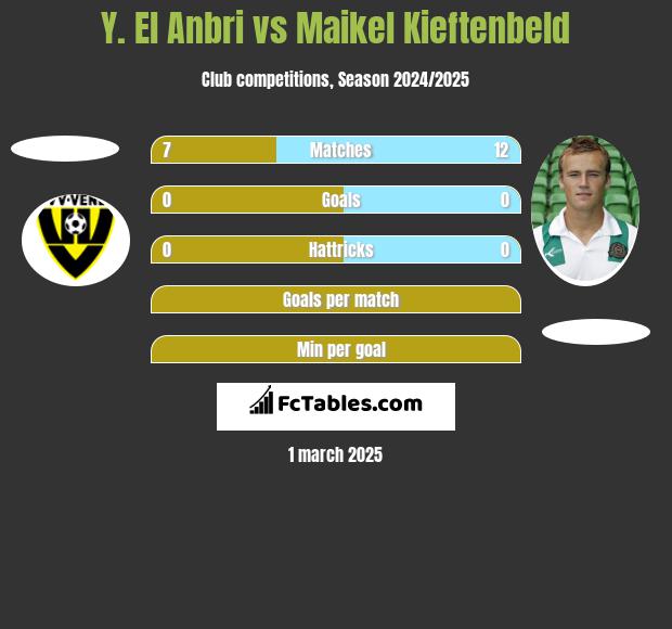 Y. El Anbri vs Maikel Kieftenbeld h2h player stats