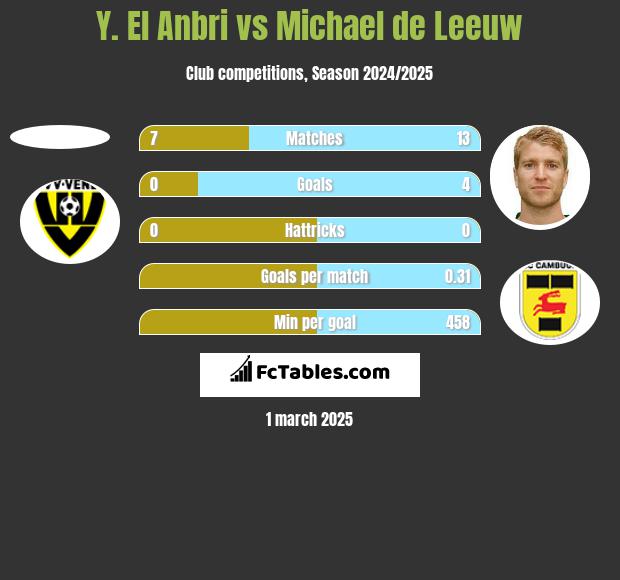 Y. El Anbri vs Michael de Leeuw h2h player stats