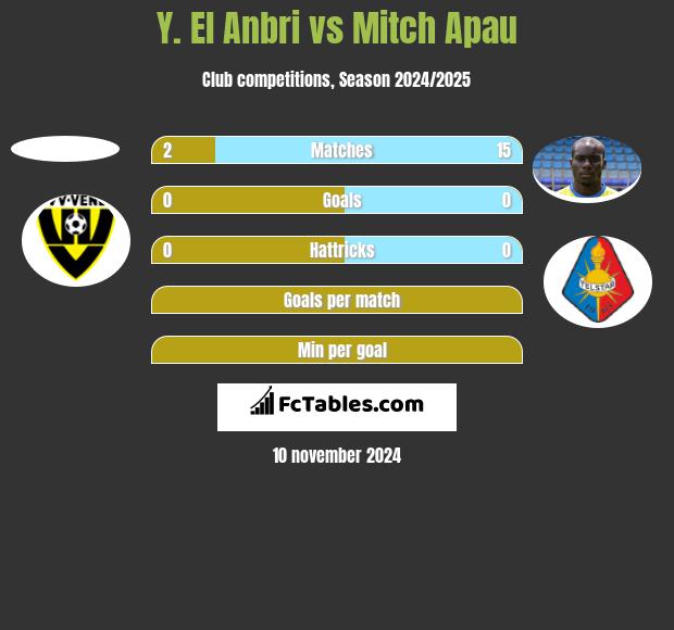 Y. El Anbri vs Mitch Apau h2h player stats