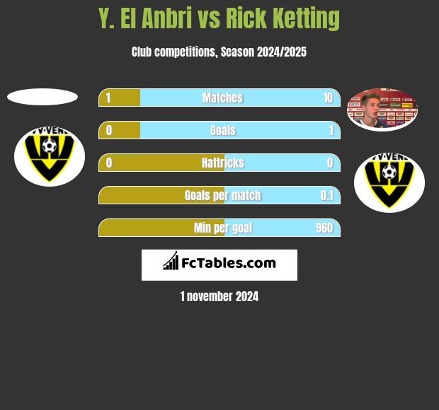 Y. El Anbri vs Rick Ketting h2h player stats