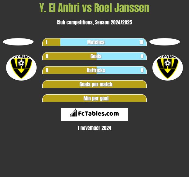 Y. El Anbri vs Roel Janssen h2h player stats