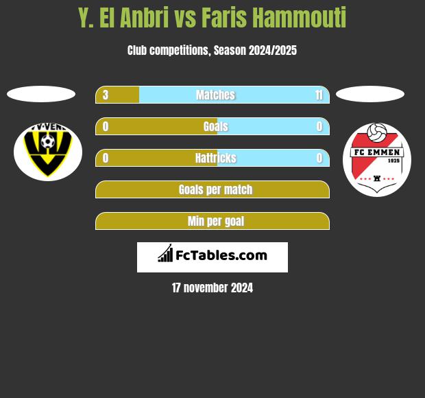 Y. El Anbri vs Faris Hammouti h2h player stats