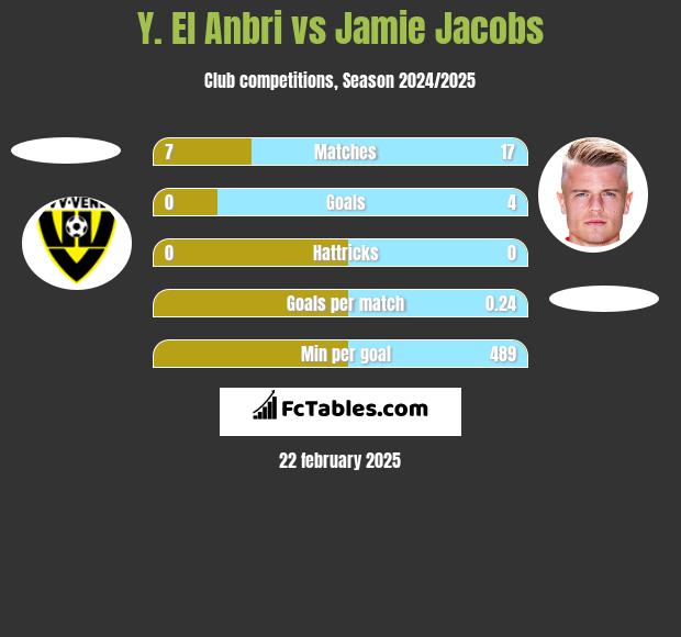 Y. El Anbri vs Jamie Jacobs h2h player stats