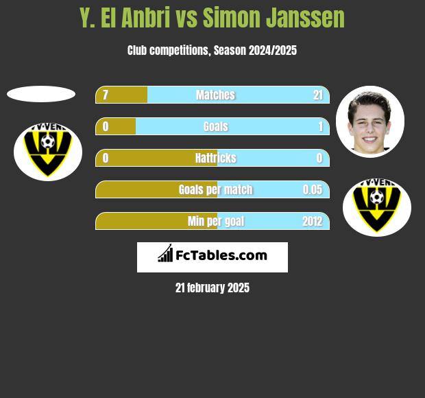 Y. El Anbri vs Simon Janssen h2h player stats