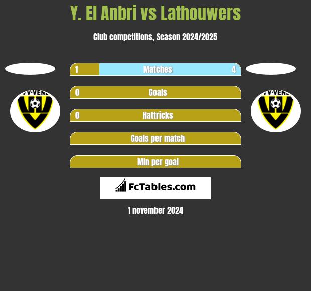 Y. El Anbri vs Lathouwers h2h player stats