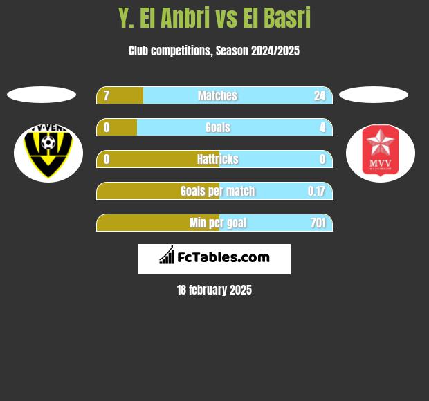 Y. El Anbri vs El Basri h2h player stats