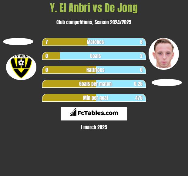 Y. El Anbri vs De Jong h2h player stats