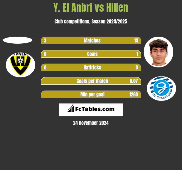 Y. El Anbri vs Hillen h2h player stats