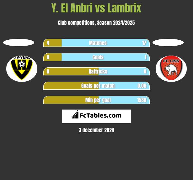 Y. El Anbri vs Lambrix h2h player stats