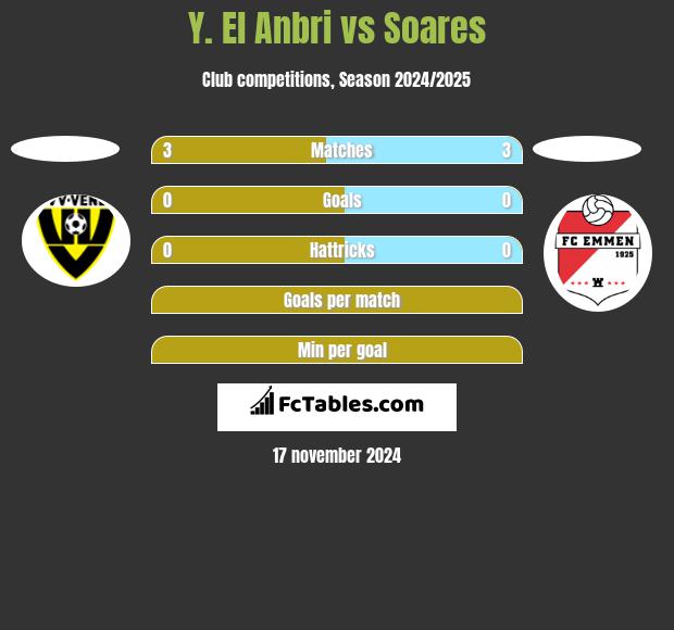 Y. El Anbri vs Soares h2h player stats