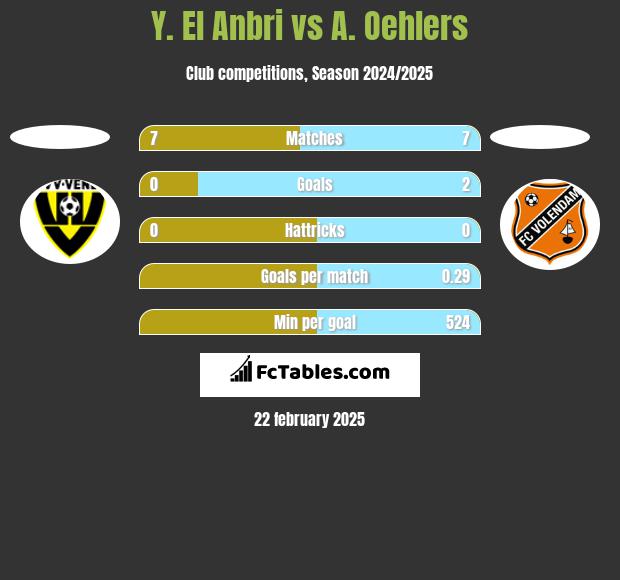 Y. El Anbri vs A. Oehlers h2h player stats