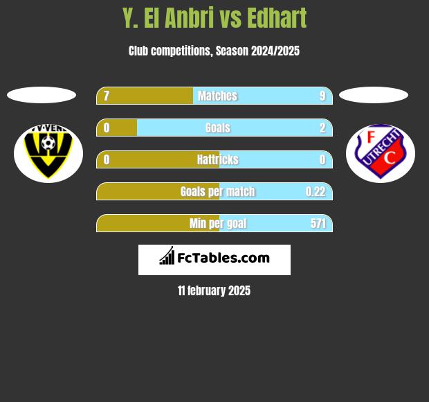 Y. El Anbri vs Edhart h2h player stats