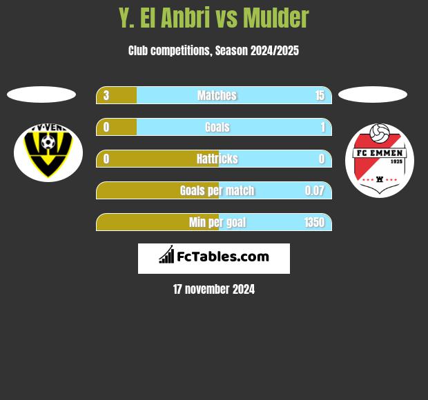 Y. El Anbri vs Mulder h2h player stats