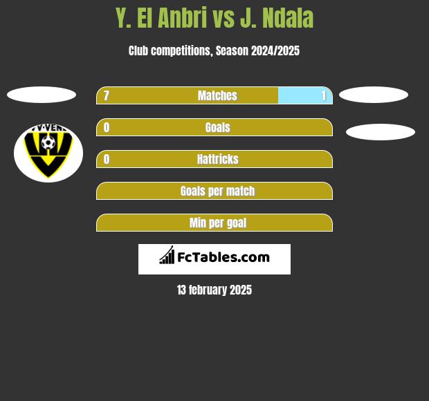 Y. El Anbri vs J. Ndala h2h player stats