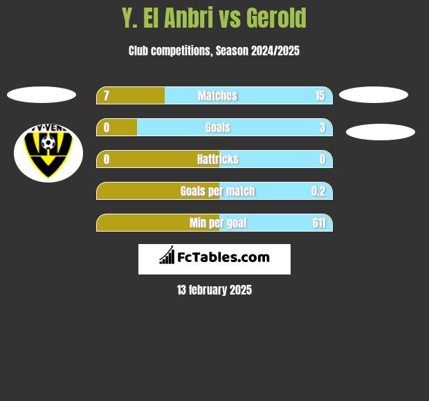 Y. El Anbri vs Gerold h2h player stats