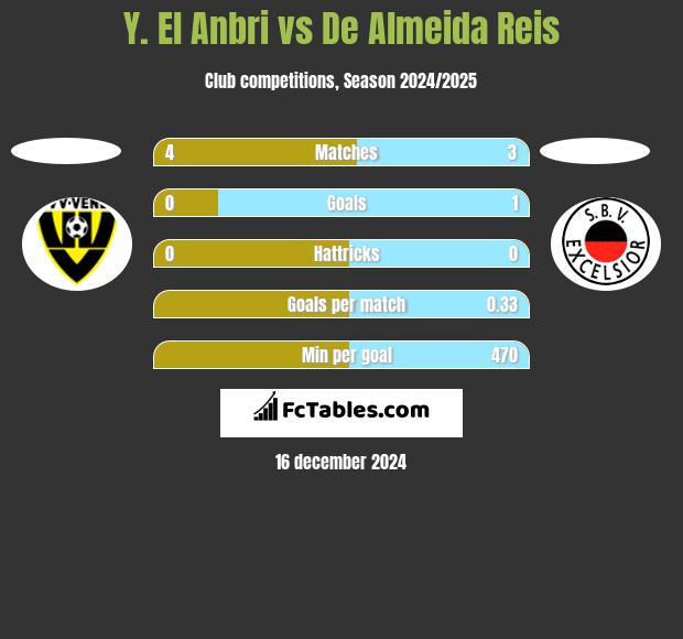 Y. El Anbri vs De Almeida Reis h2h player stats