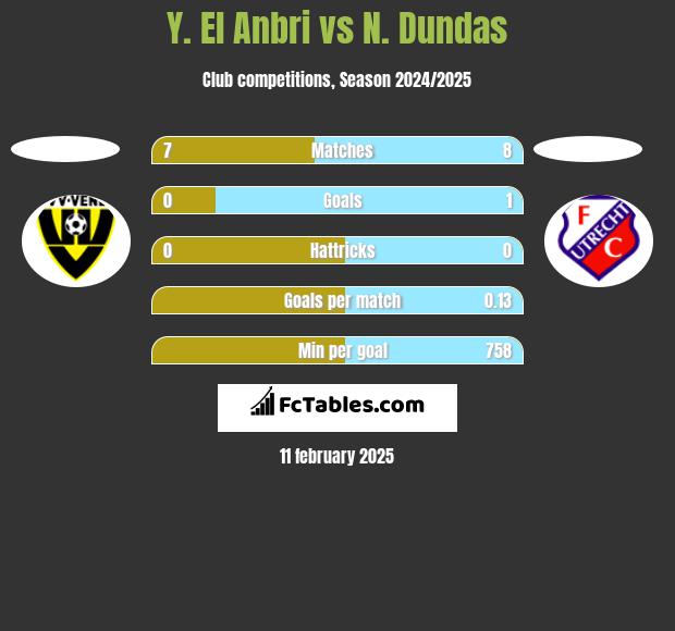 Y. El Anbri vs N. Dundas h2h player stats