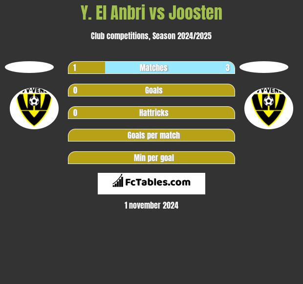 Y. El Anbri vs Joosten h2h player stats