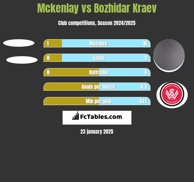 Mckenlay vs Bozhidar Kraev h2h player stats