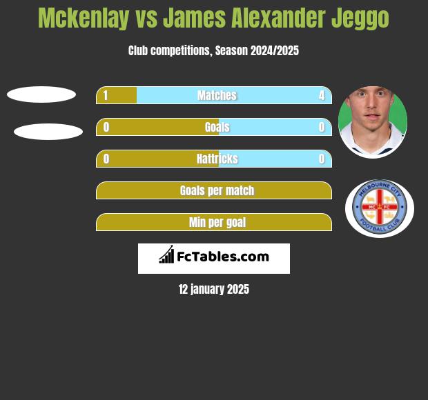 Mckenlay vs James Alexander Jeggo h2h player stats