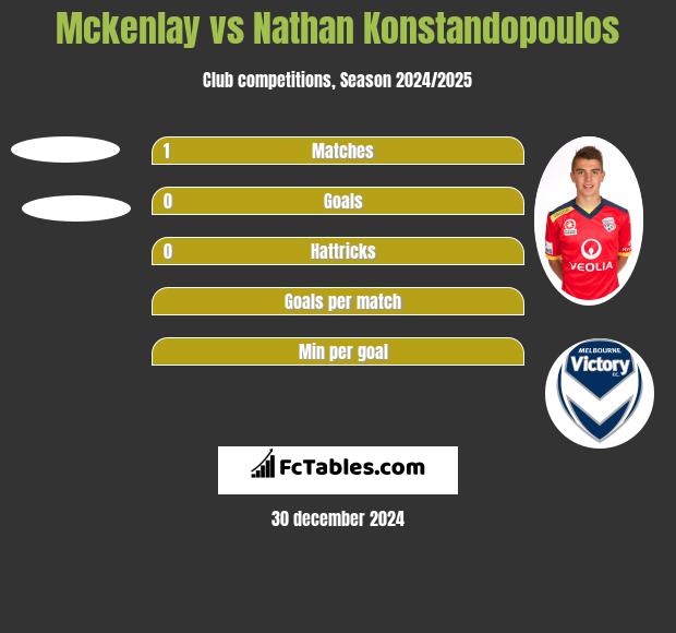 Mckenlay vs Nathan Konstandopoulos h2h player stats