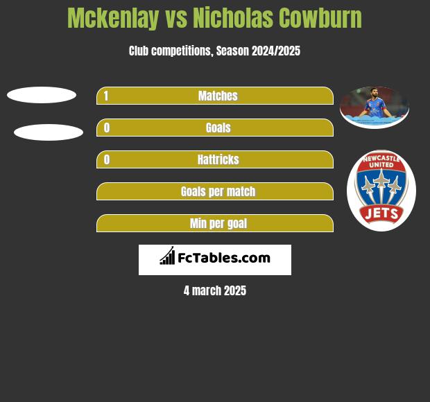 Mckenlay vs Nicholas Cowburn h2h player stats