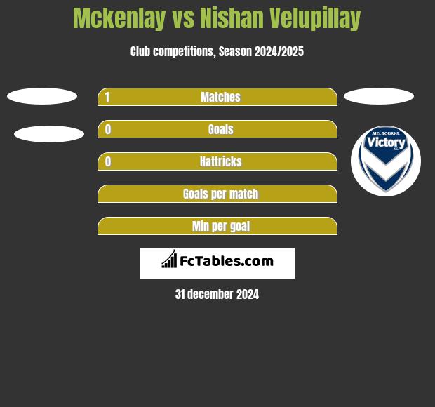 Mckenlay vs Nishan Velupillay h2h player stats