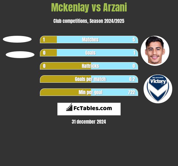 Mckenlay vs Arzani h2h player stats