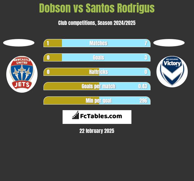 Dobson vs Santos Rodrigus h2h player stats