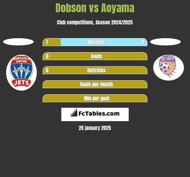 Dobson vs Aoyama h2h player stats