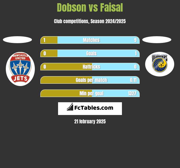 Dobson vs Faisal h2h player stats