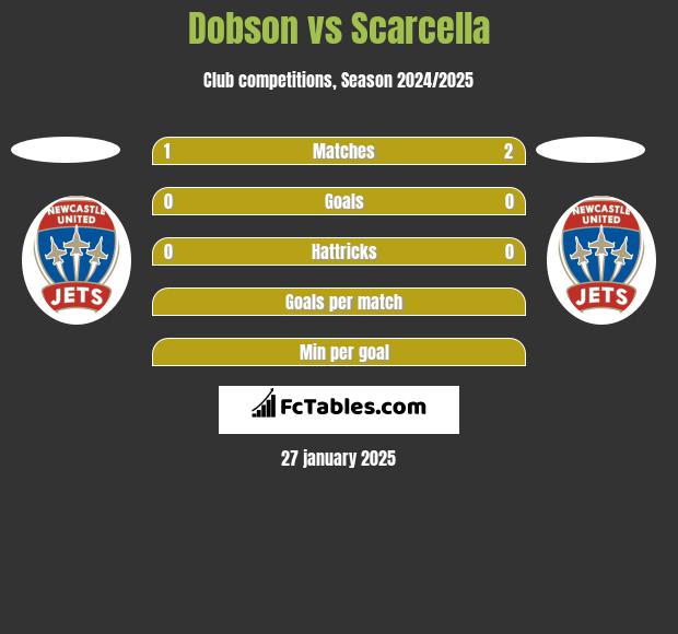 Dobson vs Scarcella h2h player stats