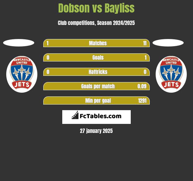 Dobson vs Bayliss h2h player stats