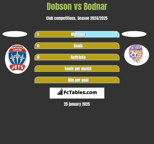 Dobson vs Bodnar h2h player stats