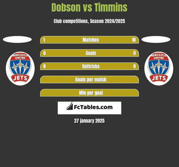 Dobson vs Timmins h2h player stats