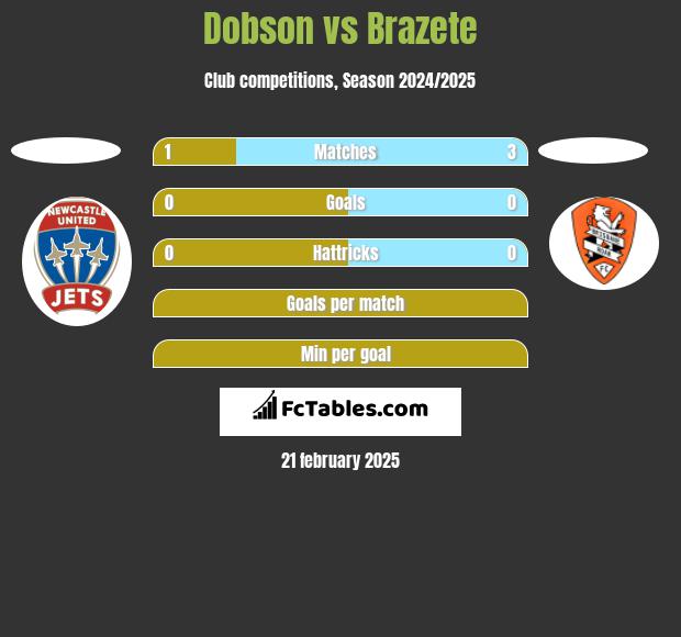 Dobson vs Brazete h2h player stats