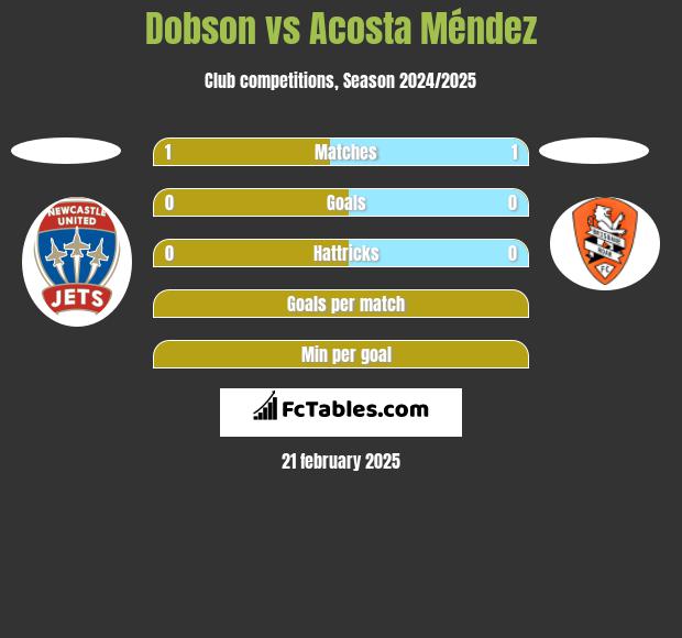 Dobson vs Acosta Méndez h2h player stats